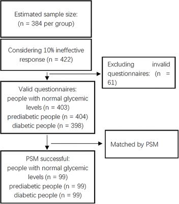 Assessment of Health-Related Quality of Life Using EuroQoL-5 Dimension in Populations With Prediabetes, Diabetes, and Normal Glycemic Levels in Southwest China